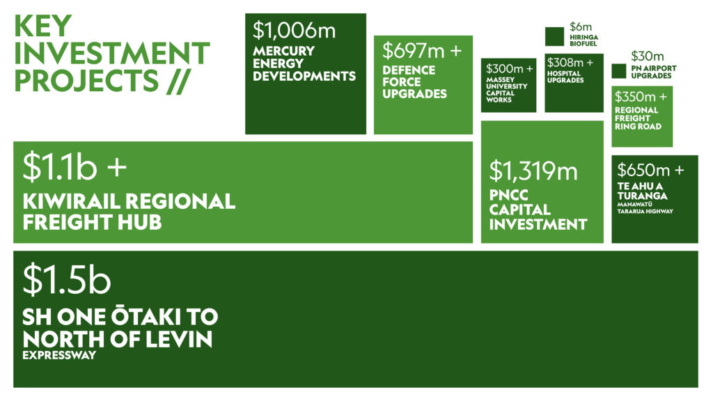Key investment projects